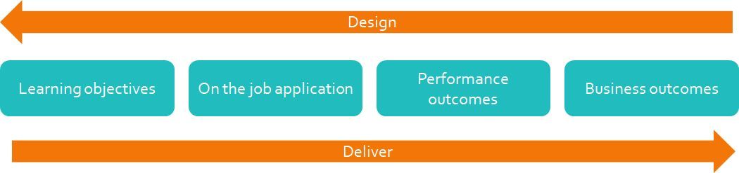 Brinkerhoff High performance learning journeys