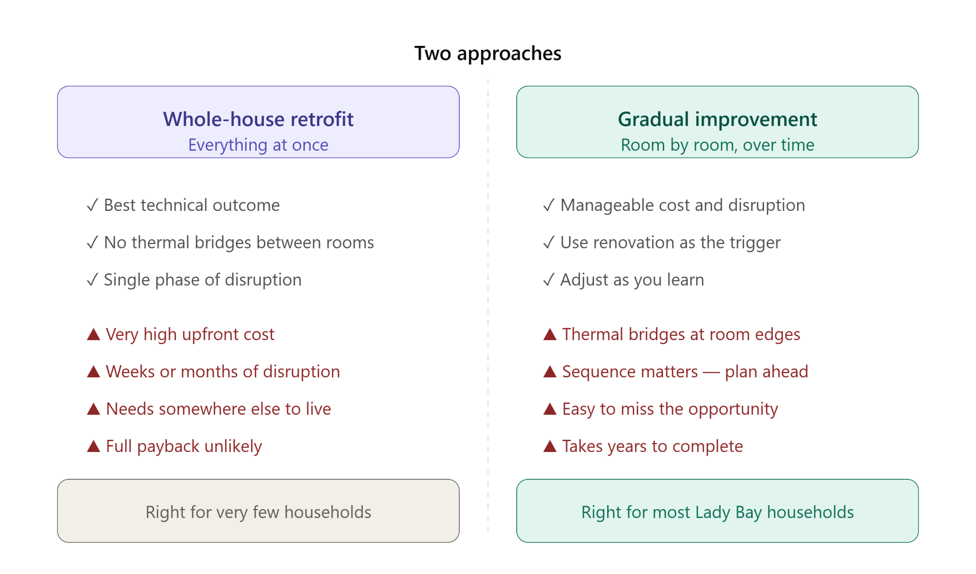 Whole House v Rom-by-Room