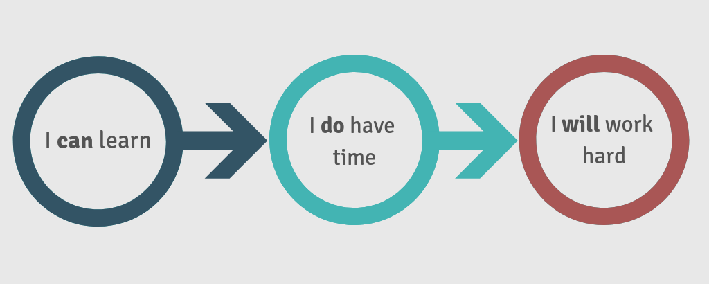 Why? infographic - I can learn, I do have time, I will work hard