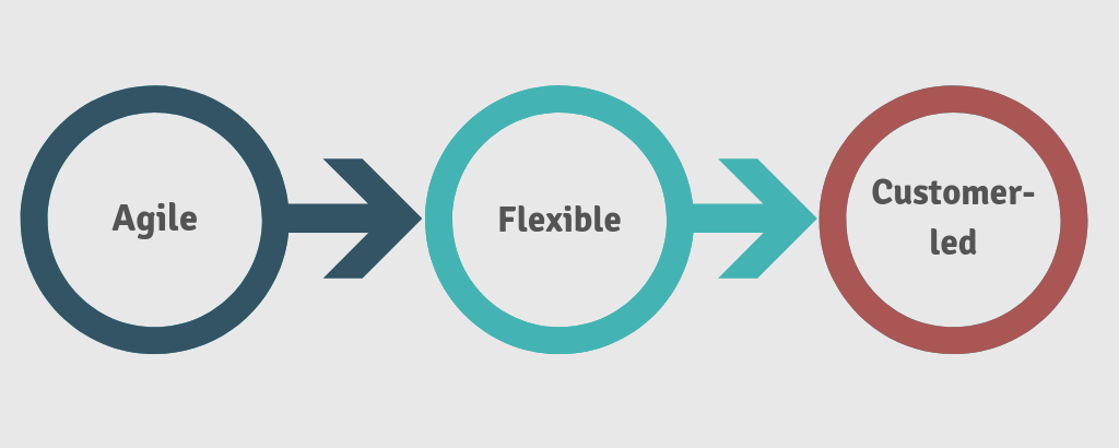 When? infographic: Agile, flexible, customer-led