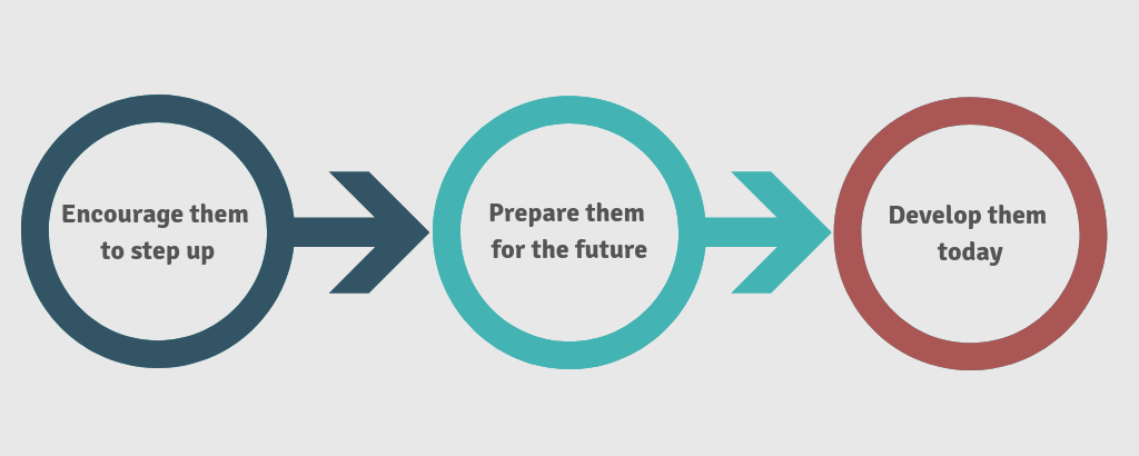 Infographic: encourage them to step up, prepare them for the future, develop them today