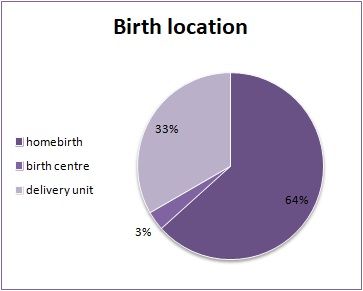 1-30 birth location