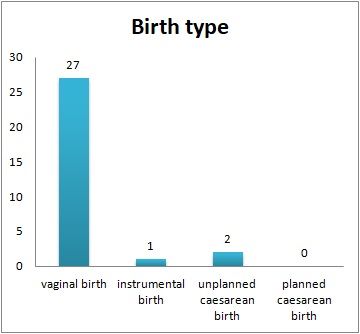 1-30 birth type