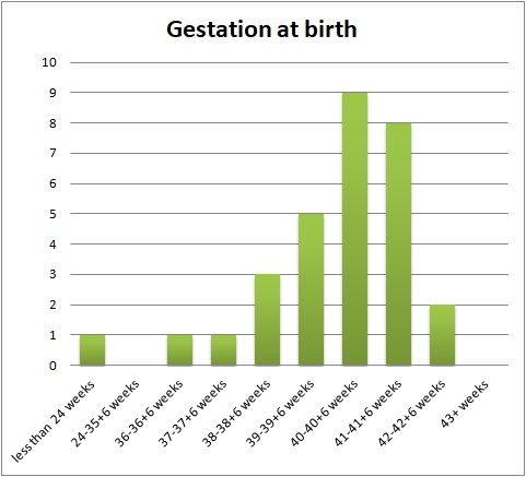 1-30 gestation at birth