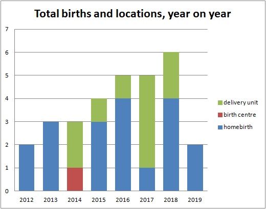 1-30 year on year birth locations