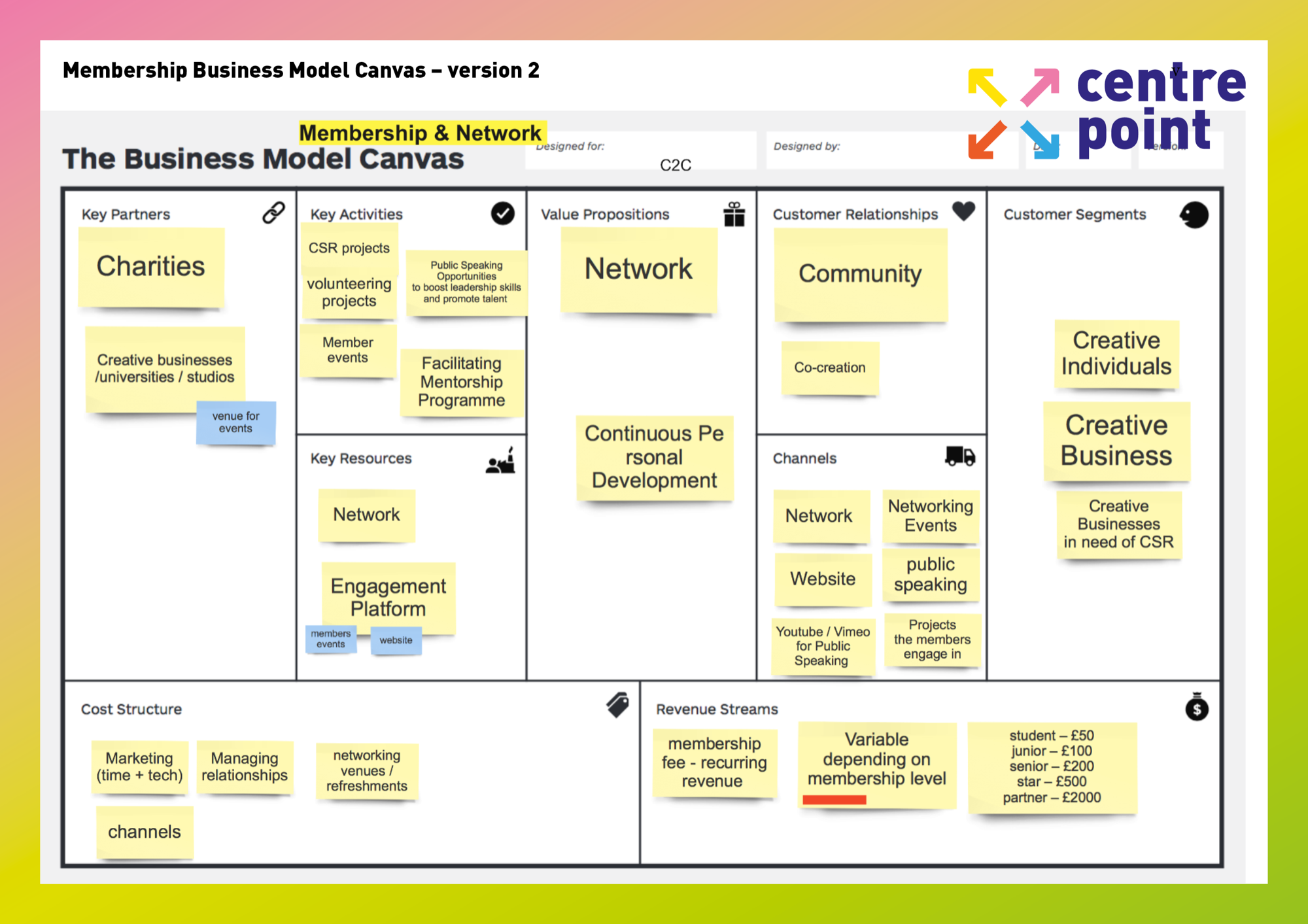 Business Model Canvas Example - Membership
