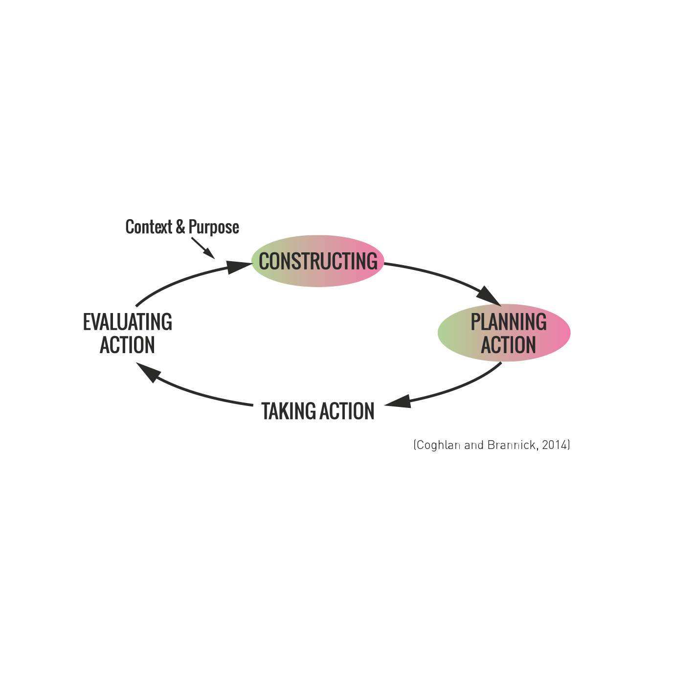 Action Research Cycle