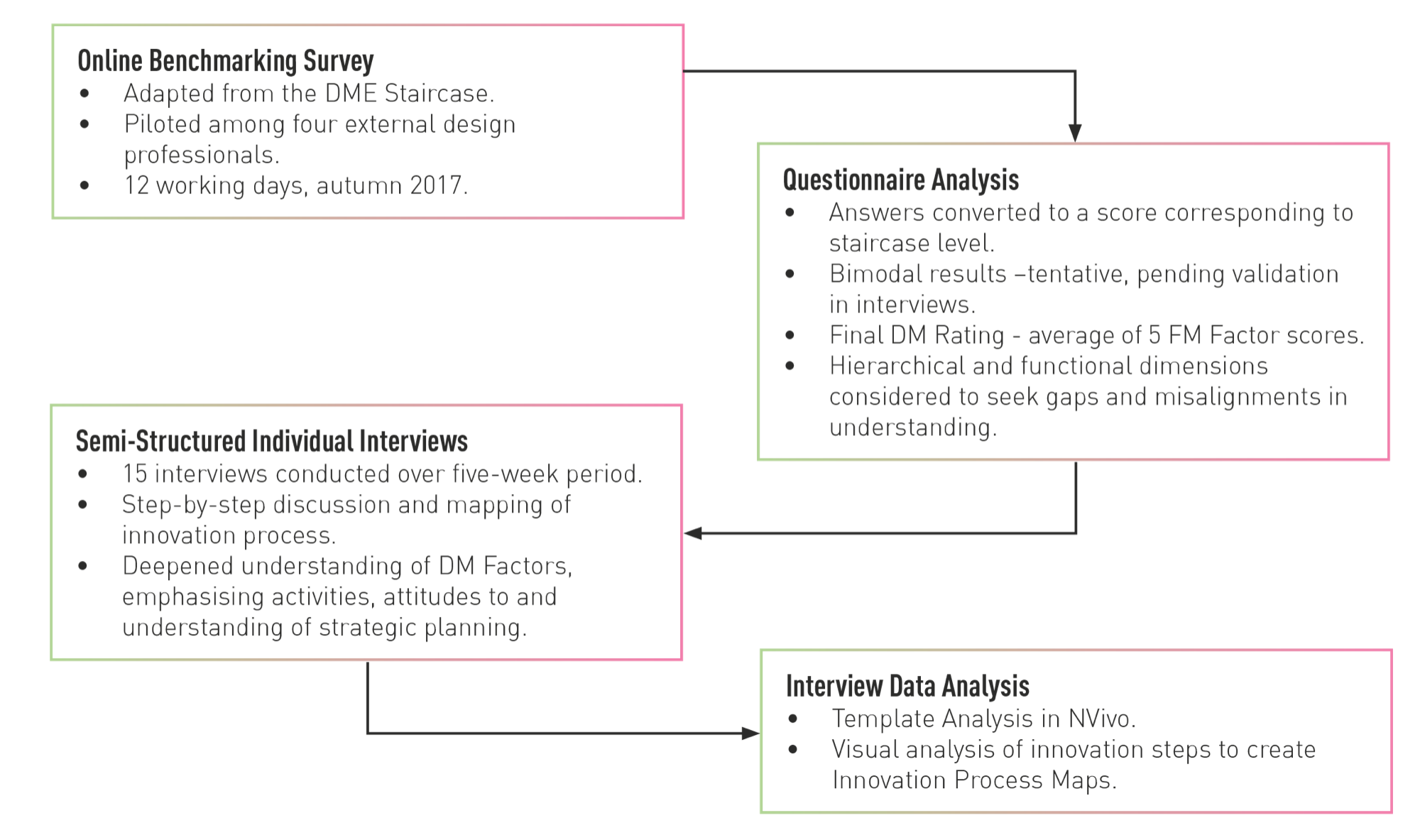 Data Collection and Analysis