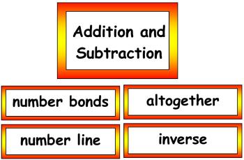 Maths Vocabulary - Addition and Subtraction Vocabulary Cards