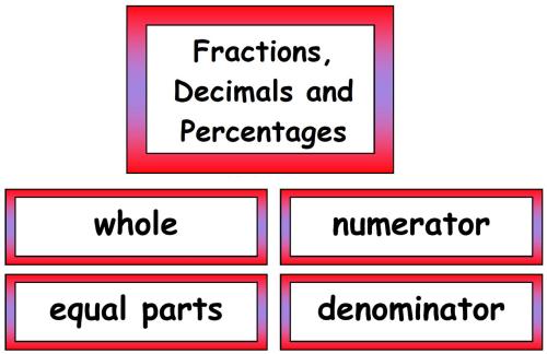 Maths Vocabulary - Fraction, Decimals and Percentages Vocabulary Cards