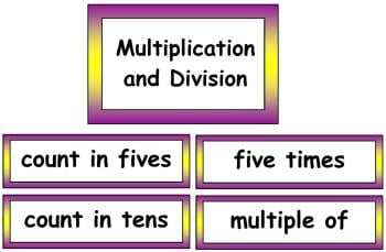 Maths Vocabulary - Multiplication and Division Vocabulary Cards