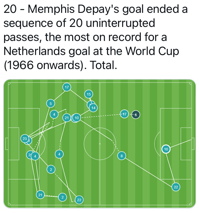 Netherlands vs USA, World Cup 2022 result Dutchâ€¦