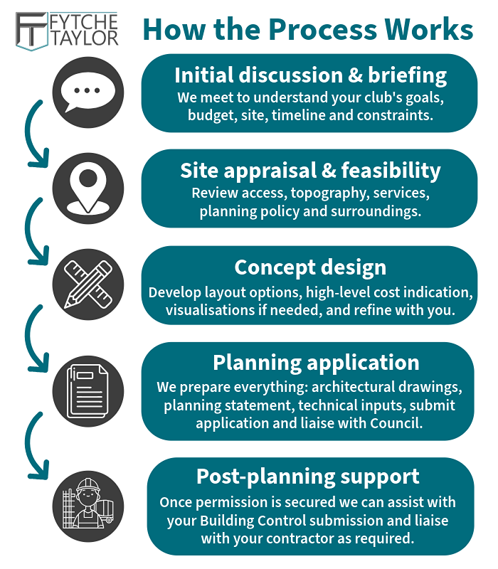 Step-by-step process showing how sports and leisure development projects progress from feasibility to completion.