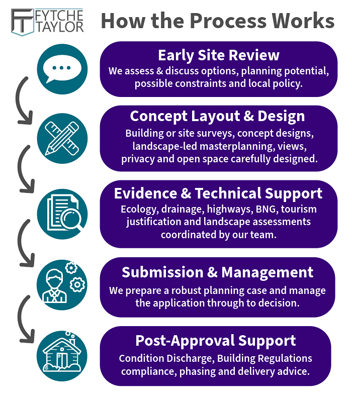 Step-by-step process showing how holiday lodges, accommodation and leisure site development projects progress from feasibility to completion.