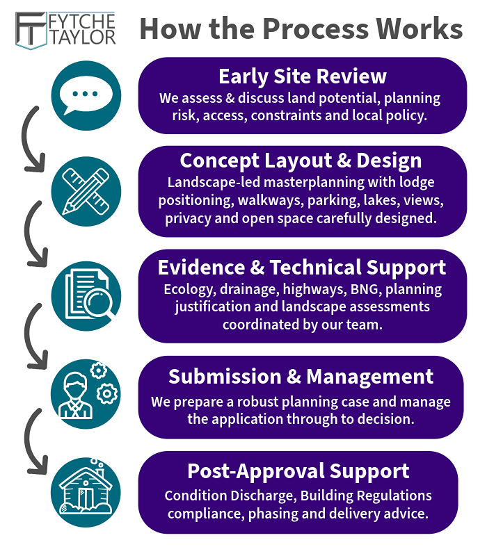 Masterplanning and feasibility assessments for park home developments - Fytche-Taylor Planning