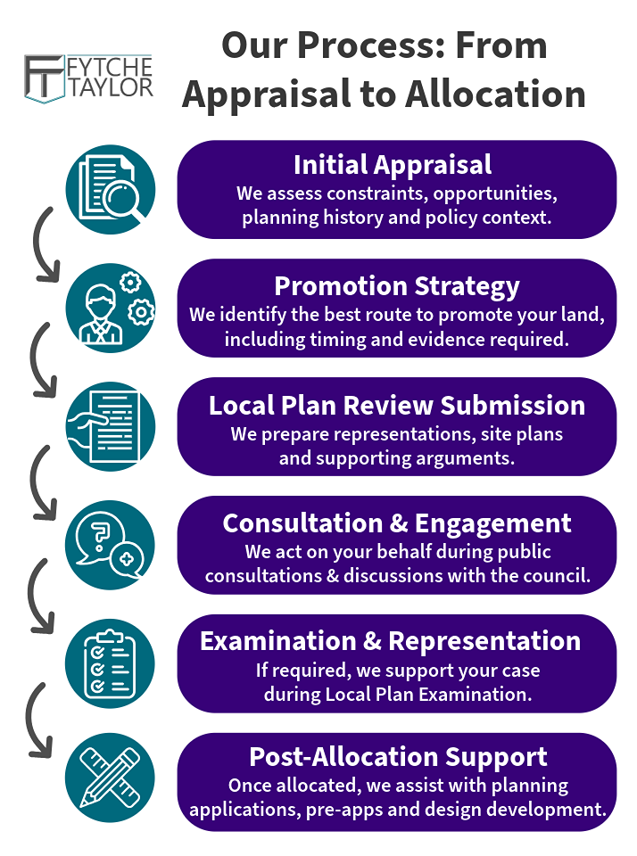 Infographic illustrating the full site promotion process including land appraisal strategy submission consultation and allocation