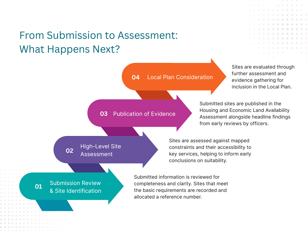 What happens after the Fytche-Taylor Planning team submits your land into the Central Lincolnshire Local Plan Review Call for Sites Consultation?  This guide explains the next steps.