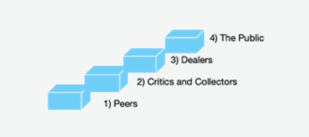 Diagram 4 Stages