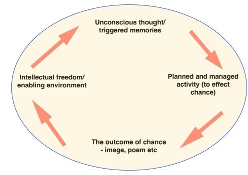 Chance Cycle