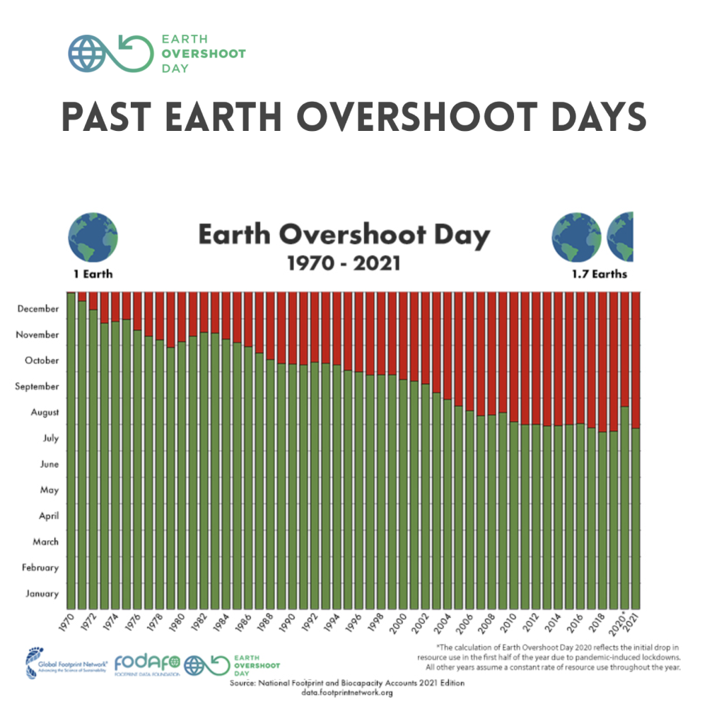 Past Earth overshoot days 2021