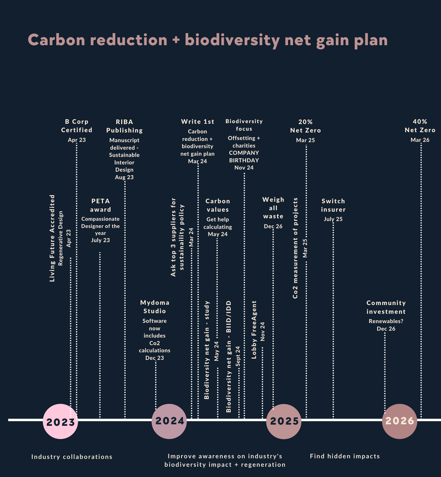 Carbon reduction + biodiversity net gain plan