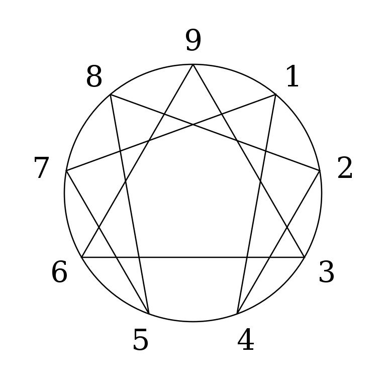 enneagram personality system