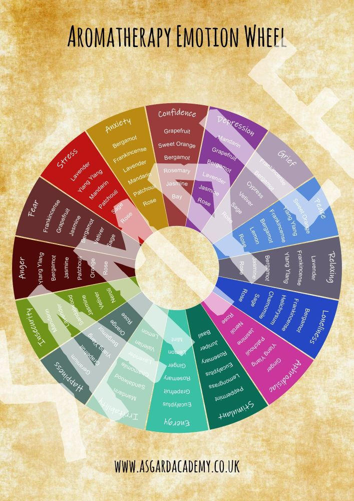 Aromatherapy for Beginners - Aromatherapy Emotion Wheel
