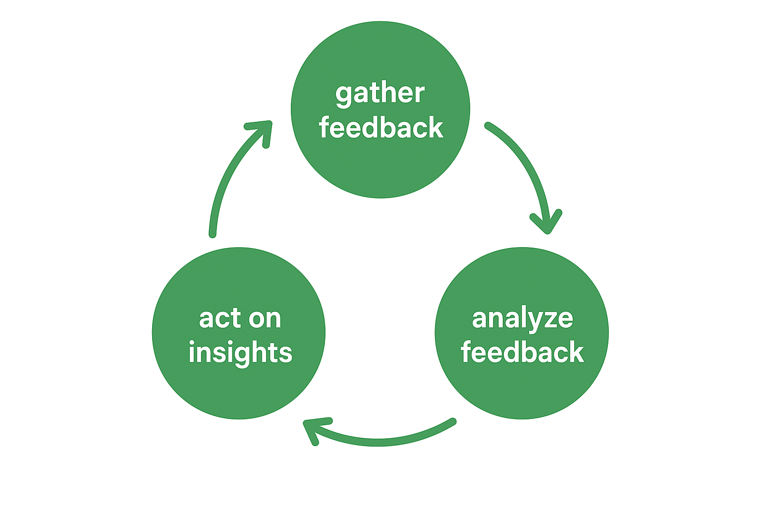 Feedback loop