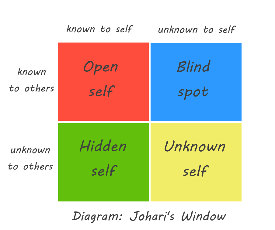 Diagram of Johari window