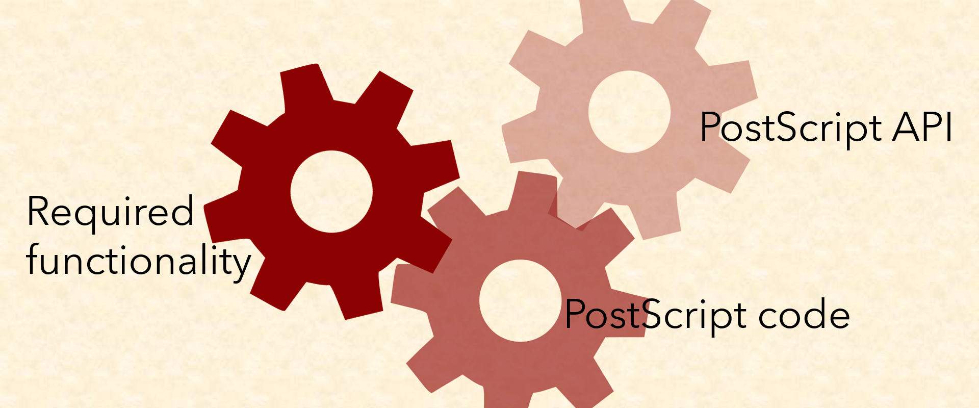 Diagram of three cog wheels marked Required functionality, PostScript Code and PostScript API