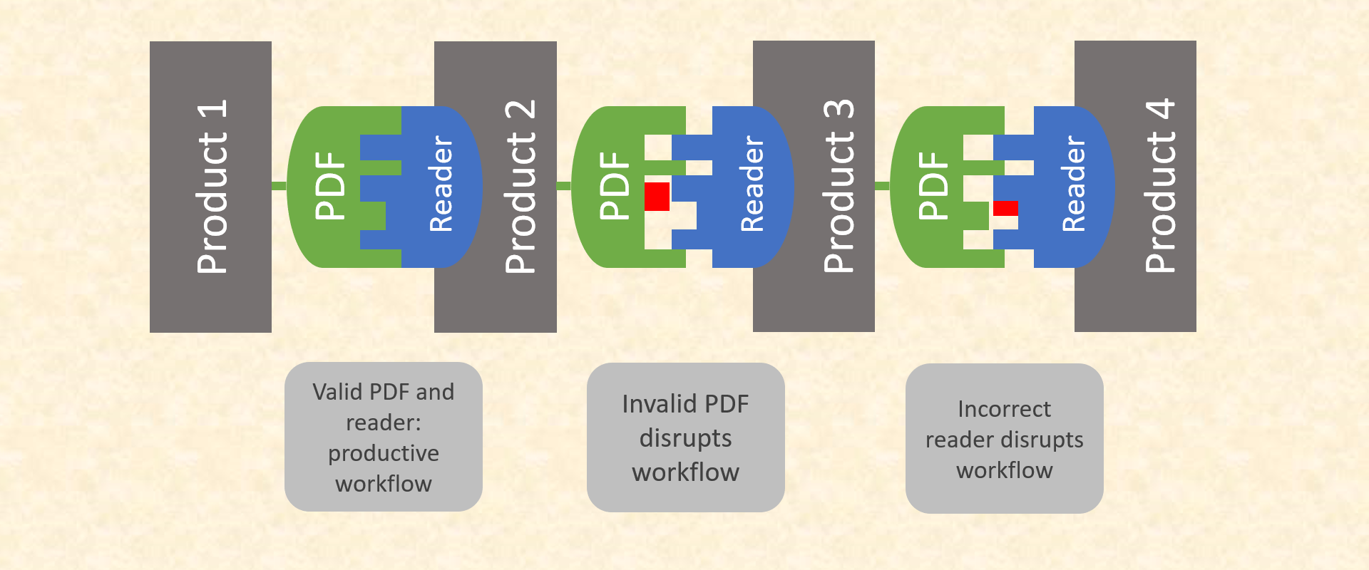 Diagram of PDF workflow showing the dirsuption caused by invalid PDF files or readers