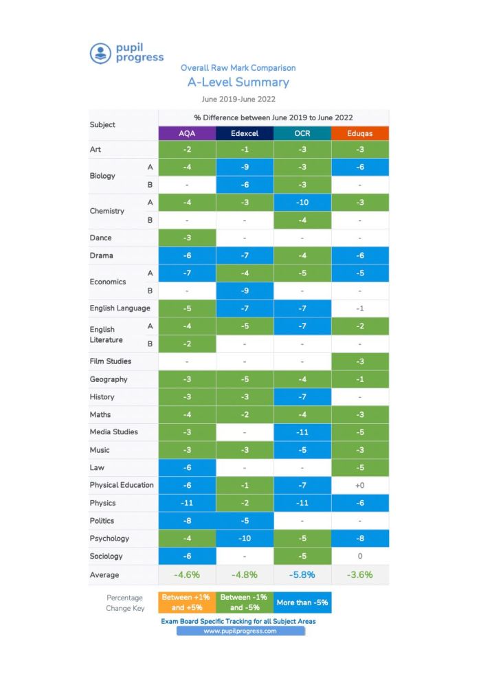 which-grade-boundaries-to-use-for-2022-23-a-level-tracking-pupil-progress