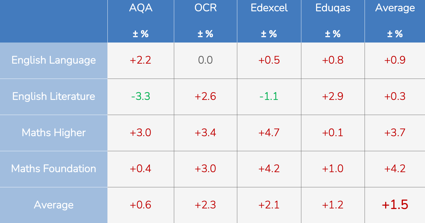 What percentage should I alter my Grade Boundaries by? - Pupil