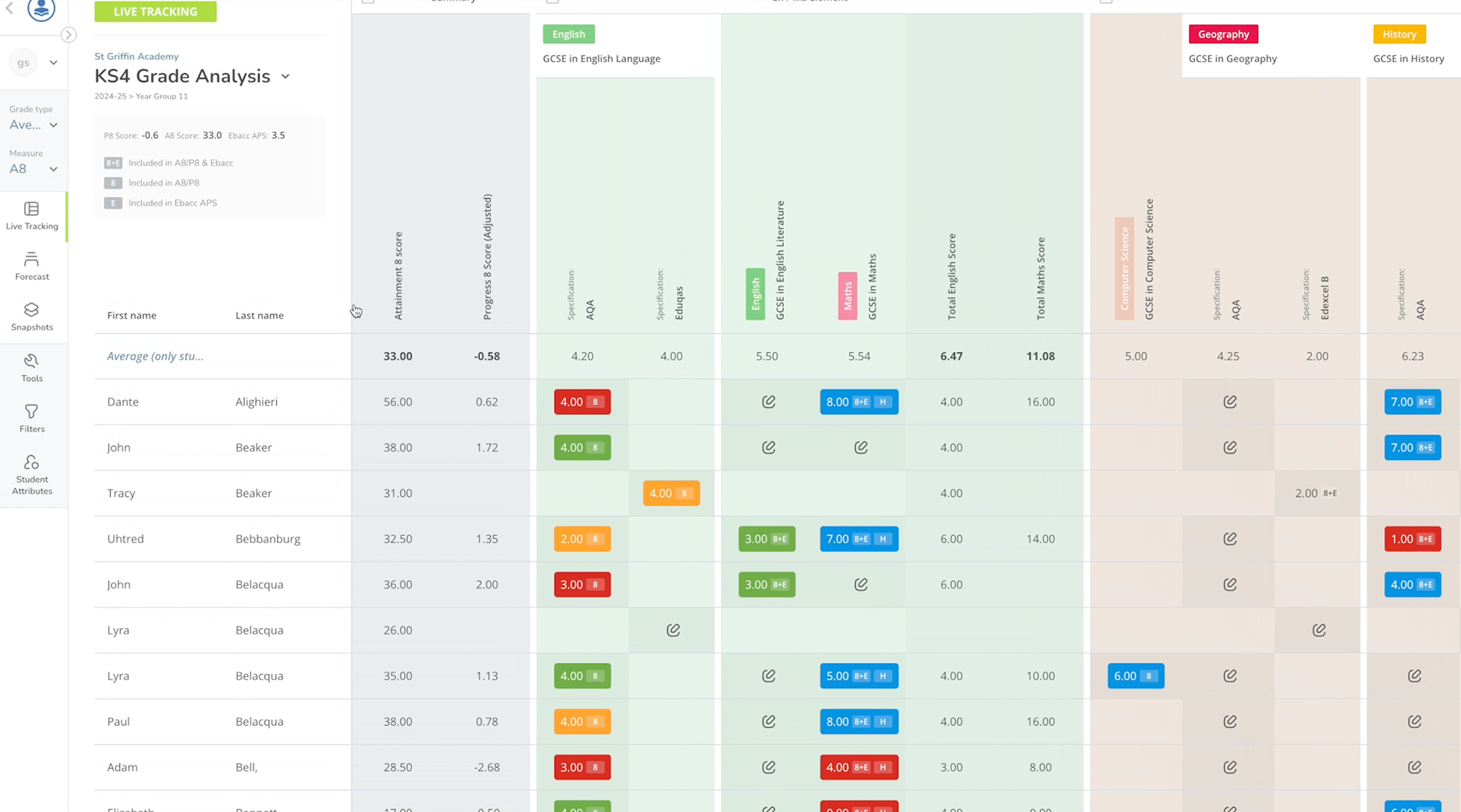 KS4 grade analysis view on pupil progress