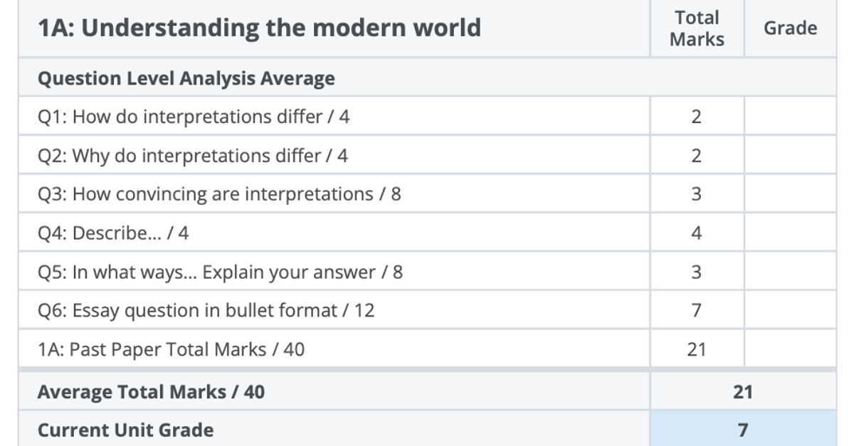 detailed question level analysis average on a topic area in pupil progress