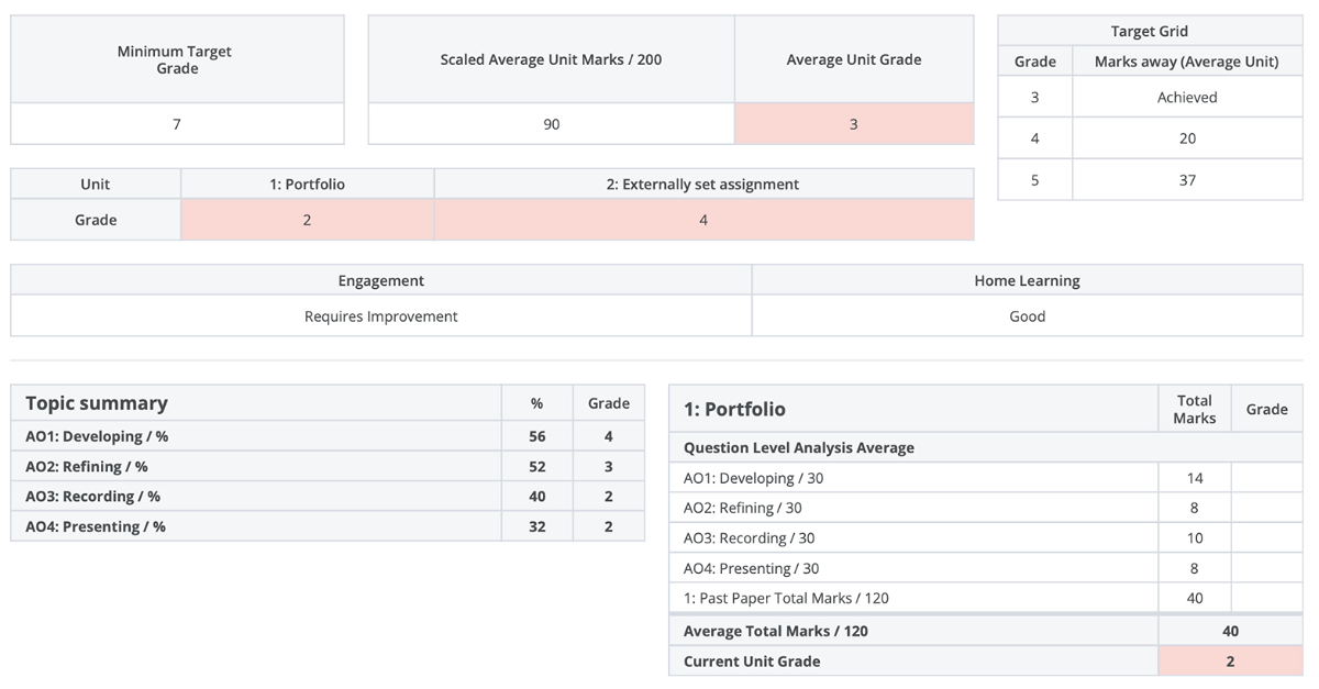 pupil progress reporting extract showing minimum target grade, scaled average unit marks, average unit grade, target grid, unit grade, topic summary and QLA