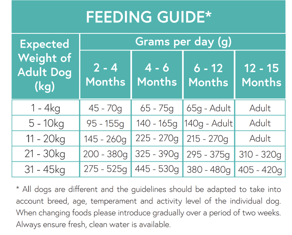 GFP Feeding Guide