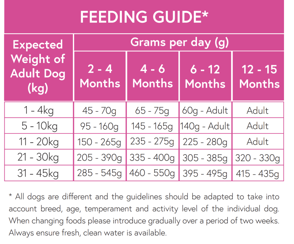 DFZ Feeding Guide
