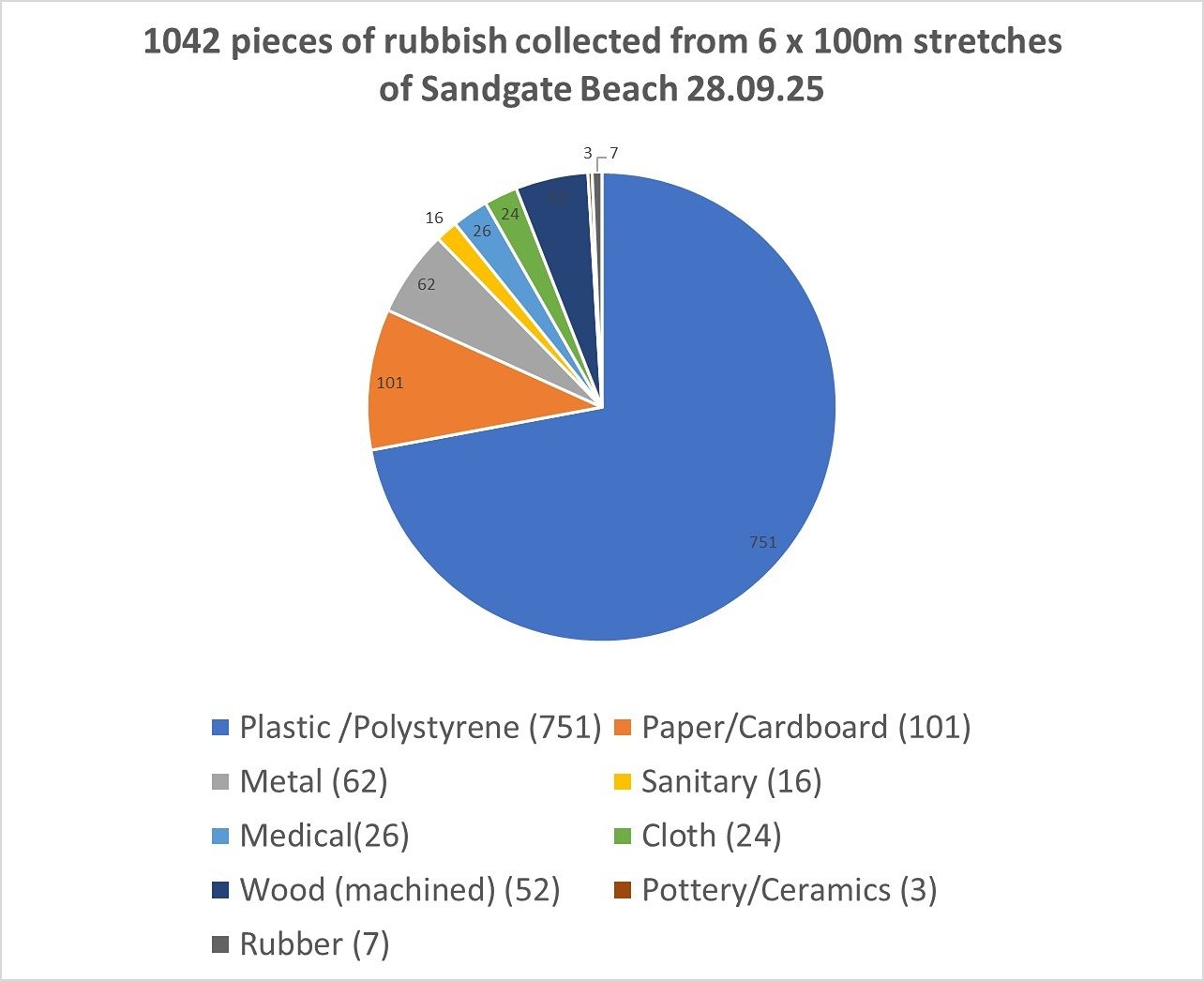 Graph showing types of rubbish collected on Sandgate Beach