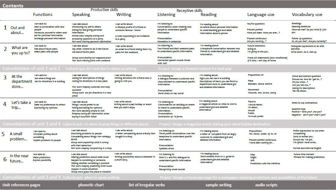 Contents page of each unit of the syllabus. a table with 8 columns and 12 rows.